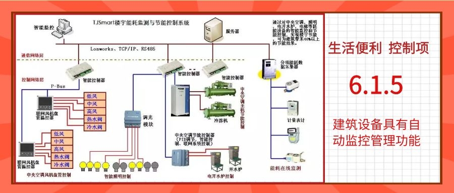 6.1.5建筑设备具备自动监控管理功能