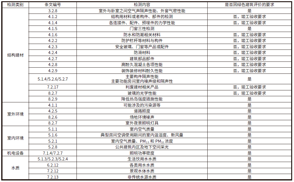 【知识】我国《绿色建筑评价标准》发展及2019版检验检测增量成本分析