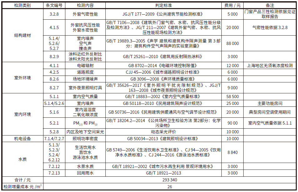 【知识】我国《绿色建筑评价标准》发展及2019版检验检测增量成本分析