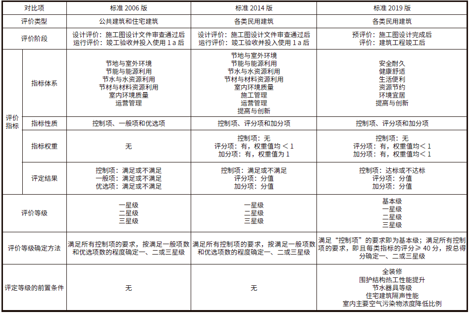 【知识】我国《绿色建筑评价标准》发展及2019版检验检测增量成本分析