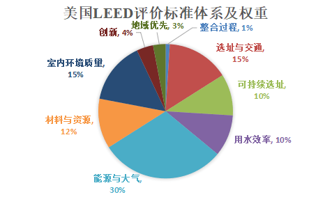英国BREEAM、美国LEED、新加坡GREEN MARK、中国绿建评价标准