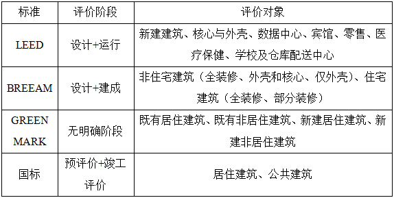 英国BREEAM、美国LEED、新加坡GREEN MARK、中国绿建评价标准