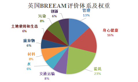 英国BREEAM、美国LEED、新加坡GREEN MARK、中国绿建评价标准