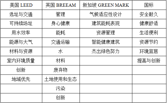 英国BREEAM、美国LEED、新加坡GREEN MARK、中国绿建评价标准