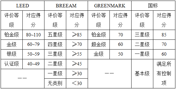 英国BREEAM、美国LEED、新加坡GREEN MARK、中国绿建评价标准