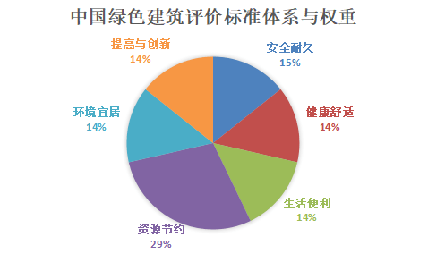 英国BREEAM、美国LEED、新加坡GREEN MARK、中国绿建评价标准
