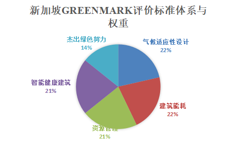 英国BREEAM、美国LEED、新加坡GREEN MARK、中国绿建评价标准