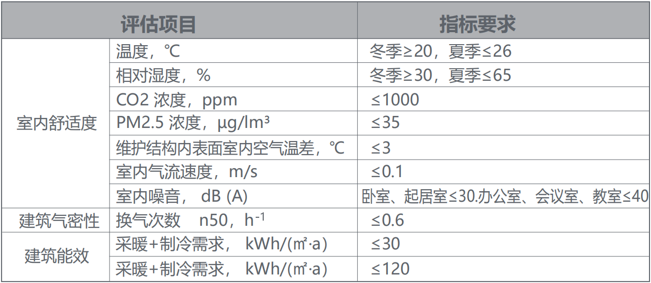什么是被动式低能耗建筑？