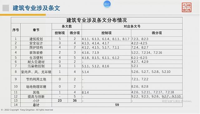 【重磅开场】“绿色地产系列专题-绿色建筑（设计 评价）深度讲解培训会（线上）”今日首讲