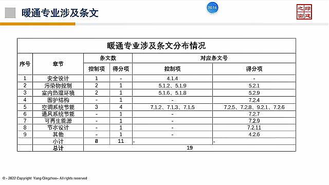 【设计院必修课】复盘！绿建之窗“绿建设计 绿建评价”精讲十二课重点回顾