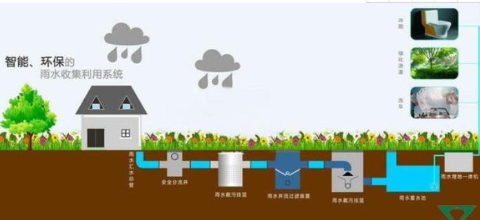 雨水收集利用