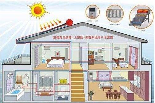 6.4.2太阳能采暖系统
