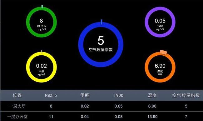 7.5.1室内空气质量监控系统