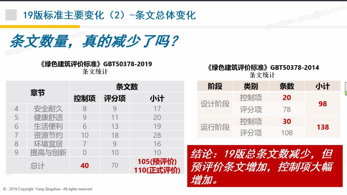 第一讲（2）：《绿色建筑评价标准》GB/T 50378 2019与2014版标准的主要变化 | （2）