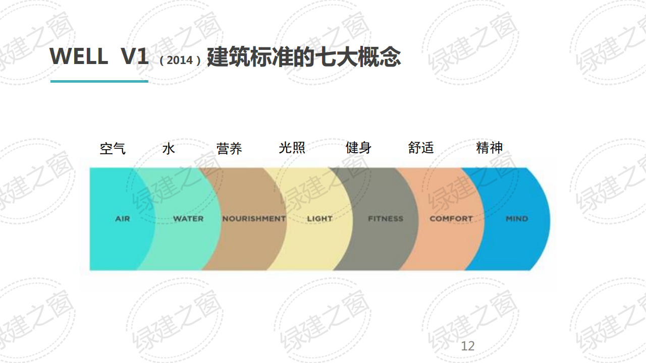 WELL健康建筑标准讲座-PPT（2020）