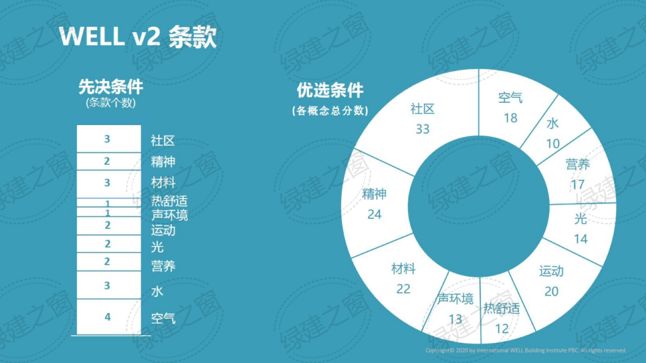 WELL健康建筑标准讲座-PPT（2020）