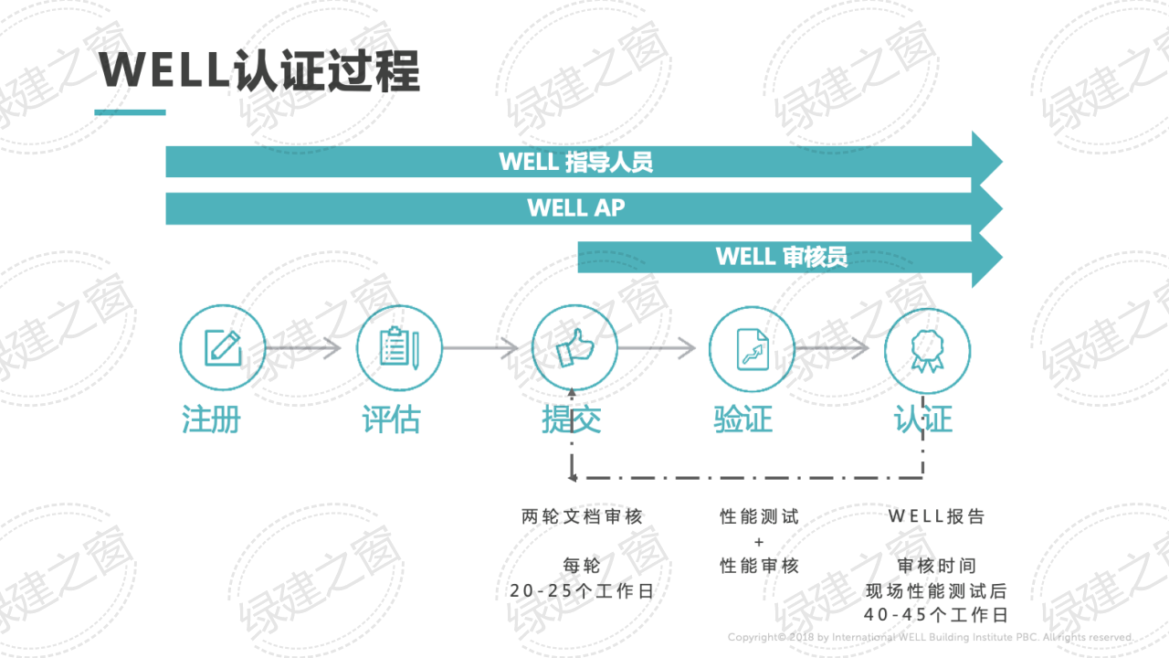 WELL健康建筑标准讲座-PPT（2020）