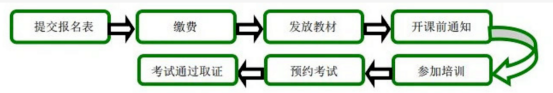 报名速来！WELL AP考证培训2020（北京班）即将开班