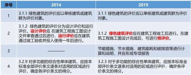 绿色建筑评价标准新国标2019V2104（概述图解）