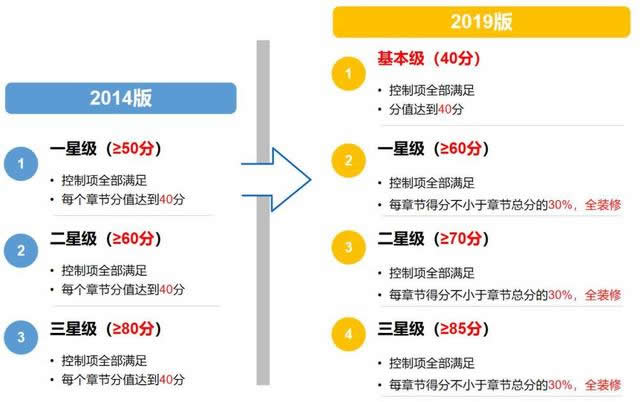 绿色建筑评价标准新国标2019V2104（概述图解）