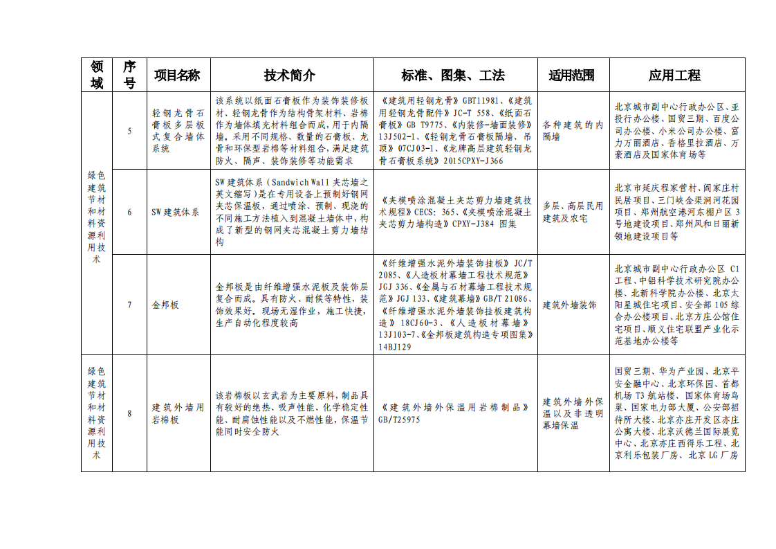 北京市绿色建筑和装配式建筑适用技术推广目录（2019）