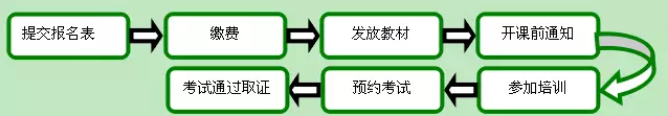 精英路，始于此！2021年首期WELL AP培训开班在即【北京】