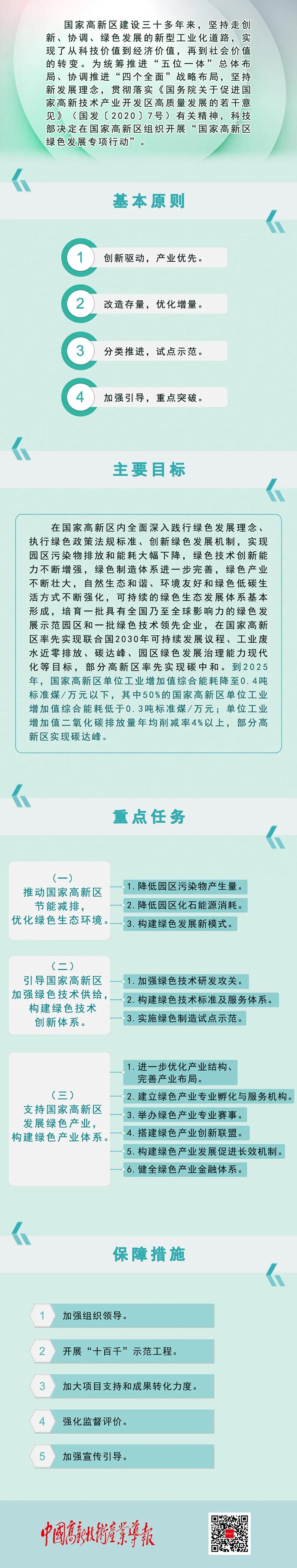 一图看懂《国家高新区绿色发展专项行动实施方案》