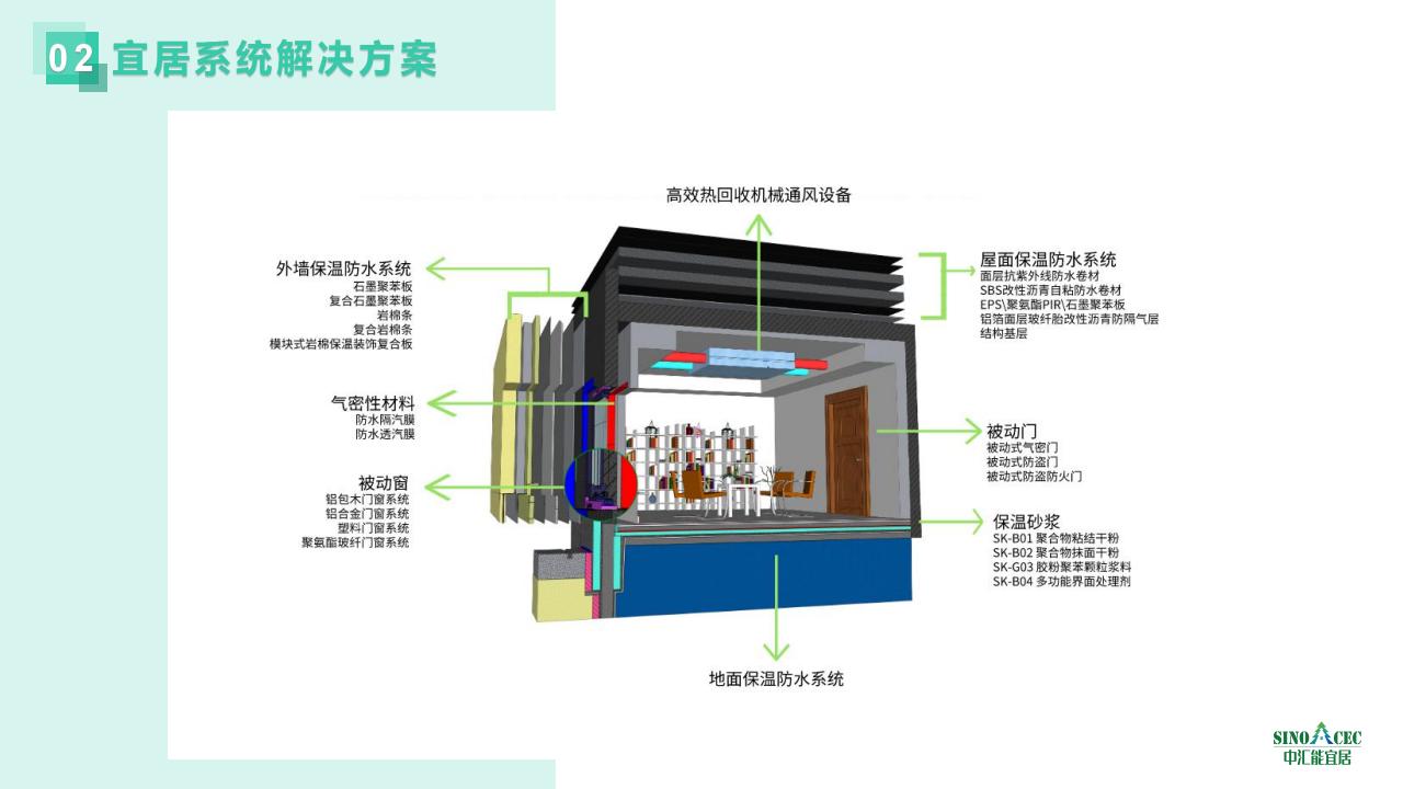 【方案】中汇能宜居被动房系统解决方案