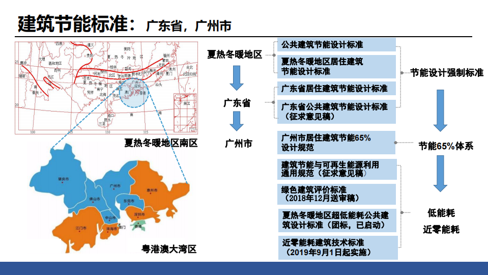 《广东省居住建筑节能设计标准》DBJT 15-133-2018 修订内容介绍-赵立华 2019.06.28.pdf