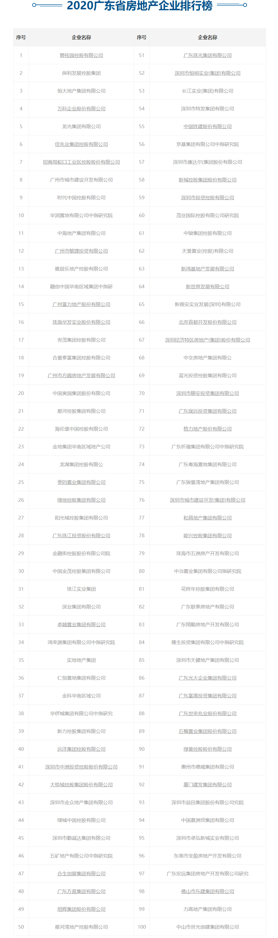 2020广东省房地产企业排行榜（100强）