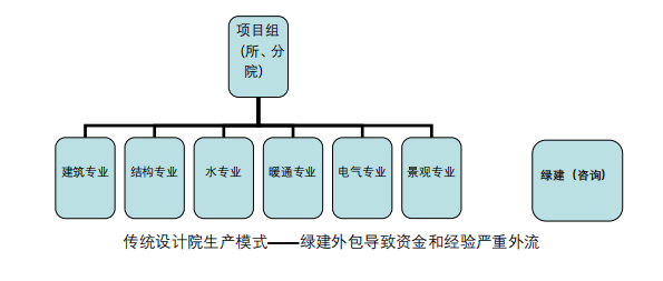 【推荐】适应市场新需求的设计行业绿色建筑生产模式