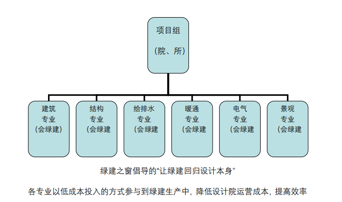 【推荐】适应市场新需求的设计行业绿色建筑生产模式