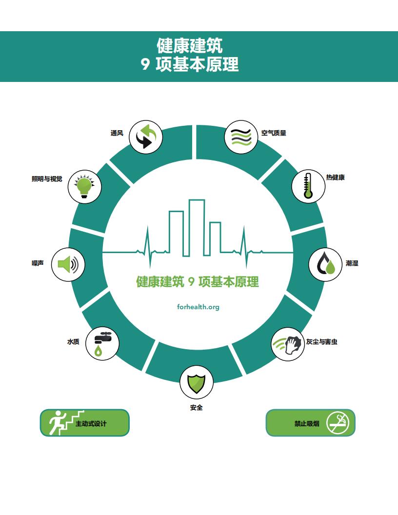 【学习】健康建筑9项基本原理