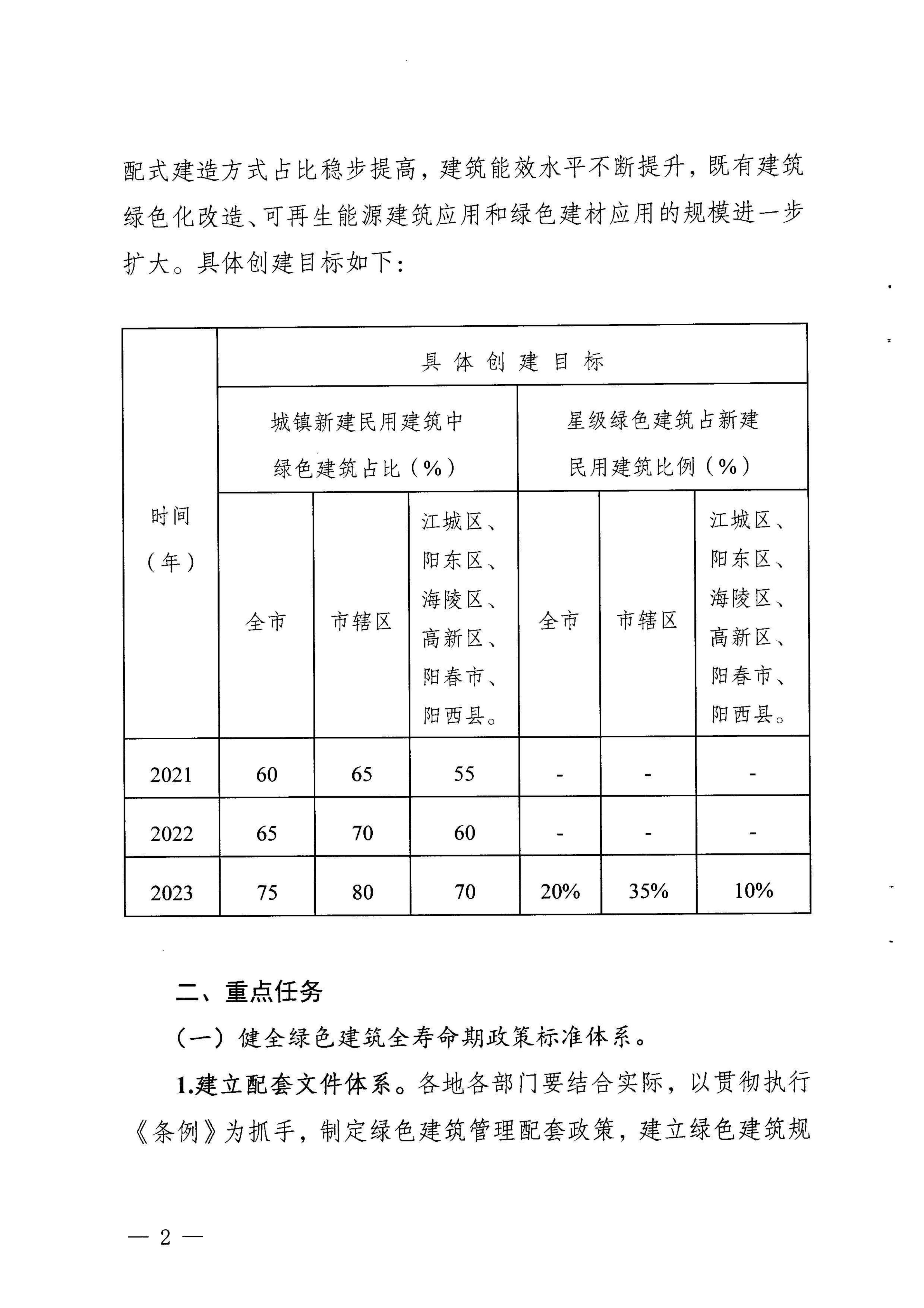 关于印发《阳江市绿色建筑创建行动实施 方案(2021-2023) 》的通知