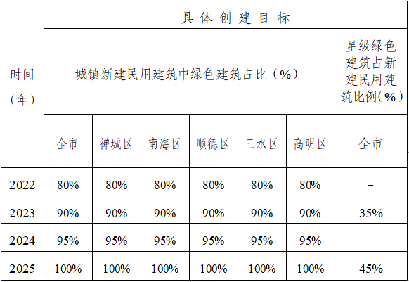 关于印发《佛山市绿色建筑创建行动实施方案（2022-2025）》的通知