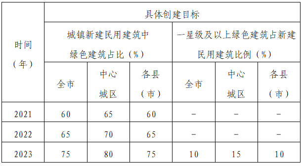 关于印发《清远市绿色建筑创建行动实施方案（2021-2023）》的通知