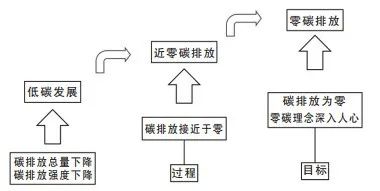 绿色建筑、被动式建筑迈向零碳建筑的解析