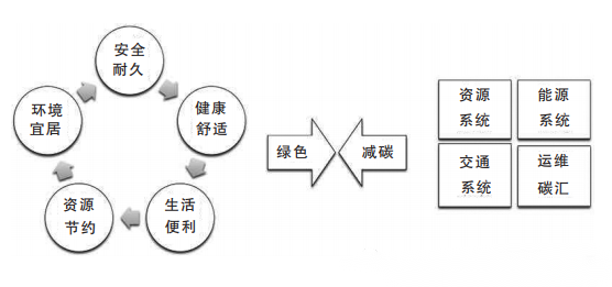 绿色建筑、被动式建筑迈向零碳建筑的解析