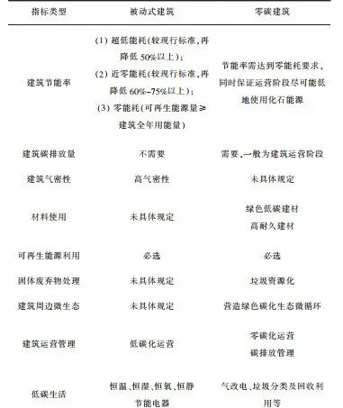 绿色建筑、被动式建筑迈向零碳建筑的解析