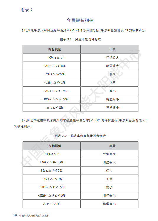 最新 | 气象局官方发布中国风电、光伏资源情况大全！