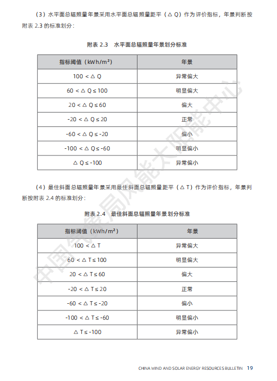 最新 | 气象局官方发布中国风电、光伏资源情况大全！