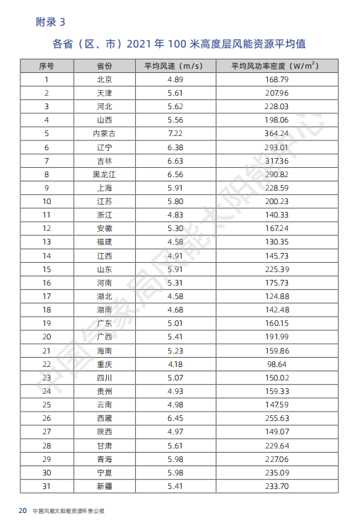 最新 | 气象局官方发布中国风电、光伏资源情况大全！