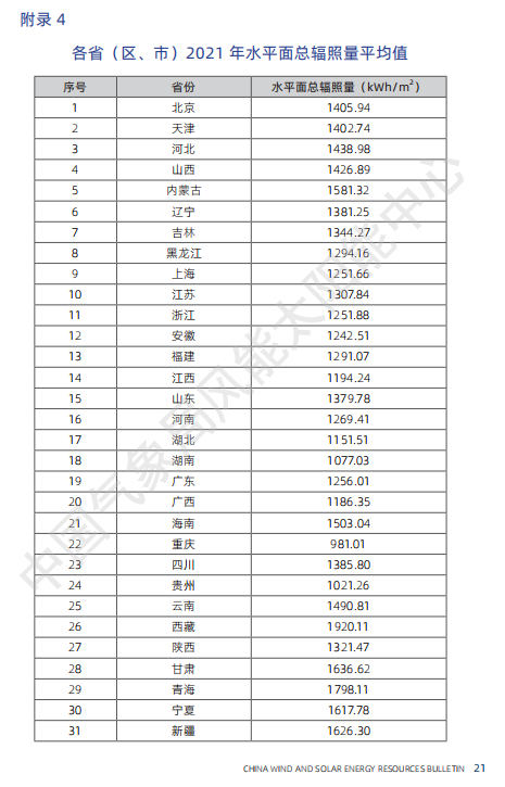 最新 | 气象局官方发布中国风电、光伏资源情况大全！