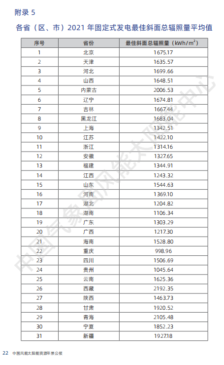 最新 | 气象局官方发布中国风电、光伏资源情况大全！