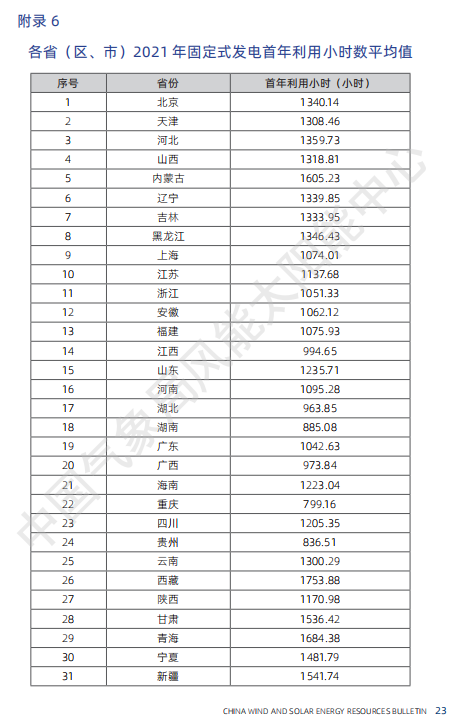 最新 | 气象局官方发布中国风电、光伏资源情况大全！