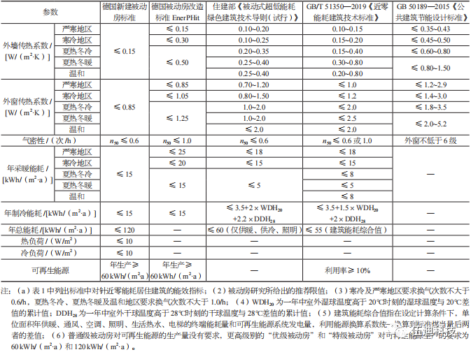 最详细的被动式建筑标准！快来了解下吧！