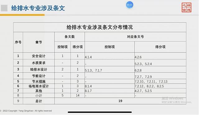 【给排水专业第一课】“绿色地产系列专题-绿色建筑（设计+评价）深度讲解培训会（线上）”总课时之第六课开讲