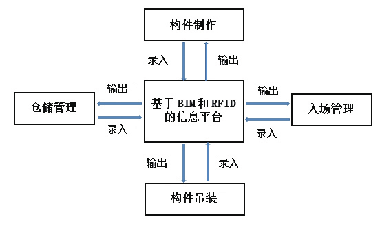 BIM在装配式建筑中的应用