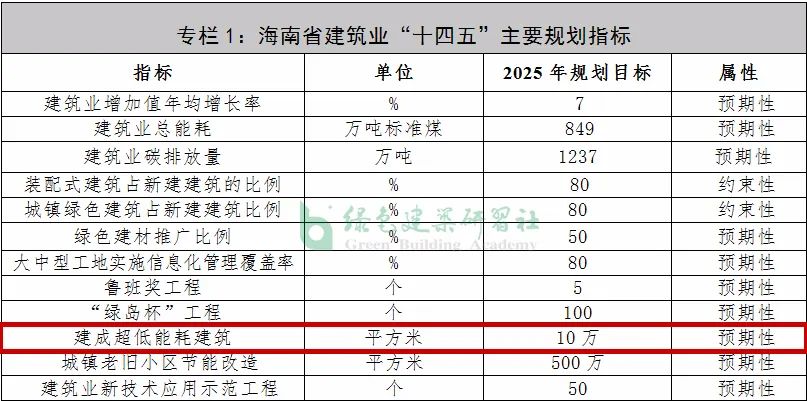 又有两地【海南省】【襄阳市】明确“十四五”超低能耗建筑建设面积