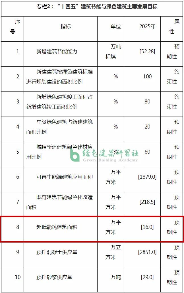 又有两地【海南省】【襄阳市】明确“十四五”超低能耗建筑建设面积